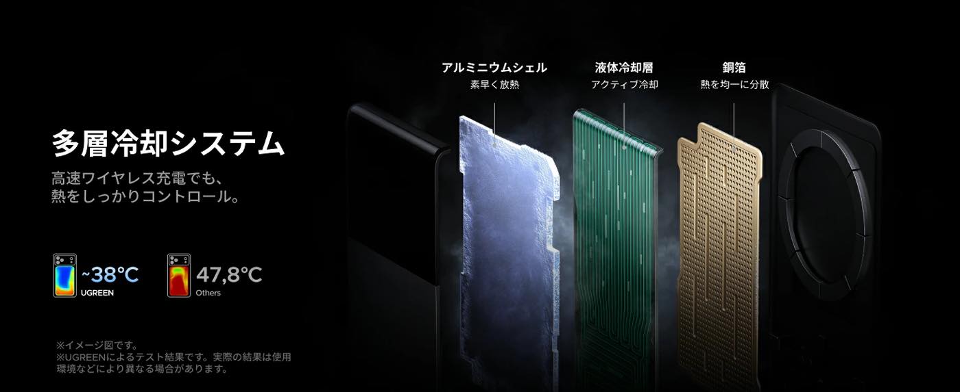 UGREENが世界初の液体冷却機構を搭載した新型モバイルバッテリー「UGREEN MagFlow」を発売