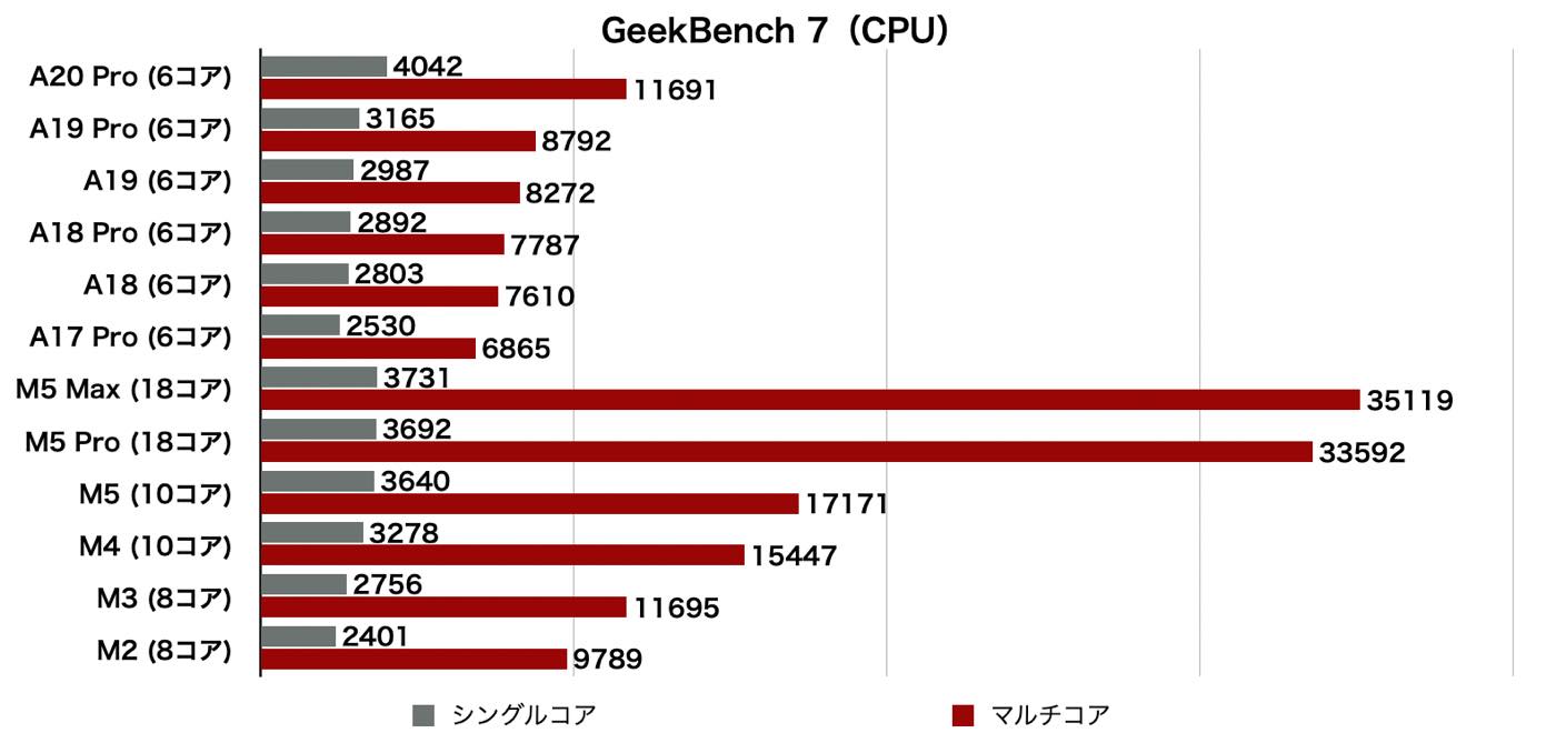 「iPhone 18 Pro」のA20 Proチップのベンチマークデータまとめ ー シングルコア性能は現時点でAppleシリコンの中ではトップ