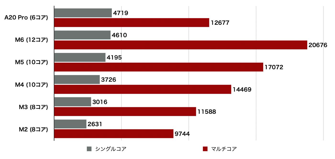 M6チップ搭載｢Mac mini｣のものとみられるベンチマークスコアが明らかに ｰ シングルコア性能はA20 Proの方が上か