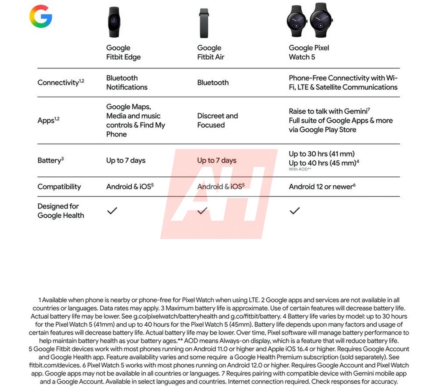Googleの新型フィットネストラッカー「Fitbit Edge」の製品画像や一部仕様が明らかに